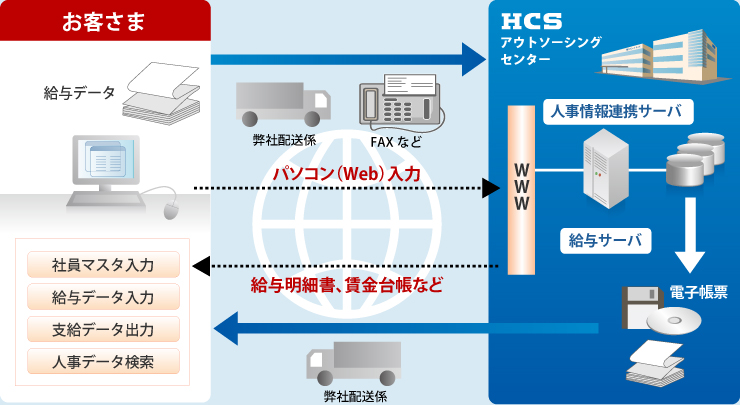 サービスの仕組み