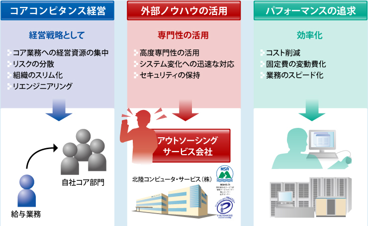 アコンピタンス経営、外部ノウハウの活用、パフォーマンスの追求